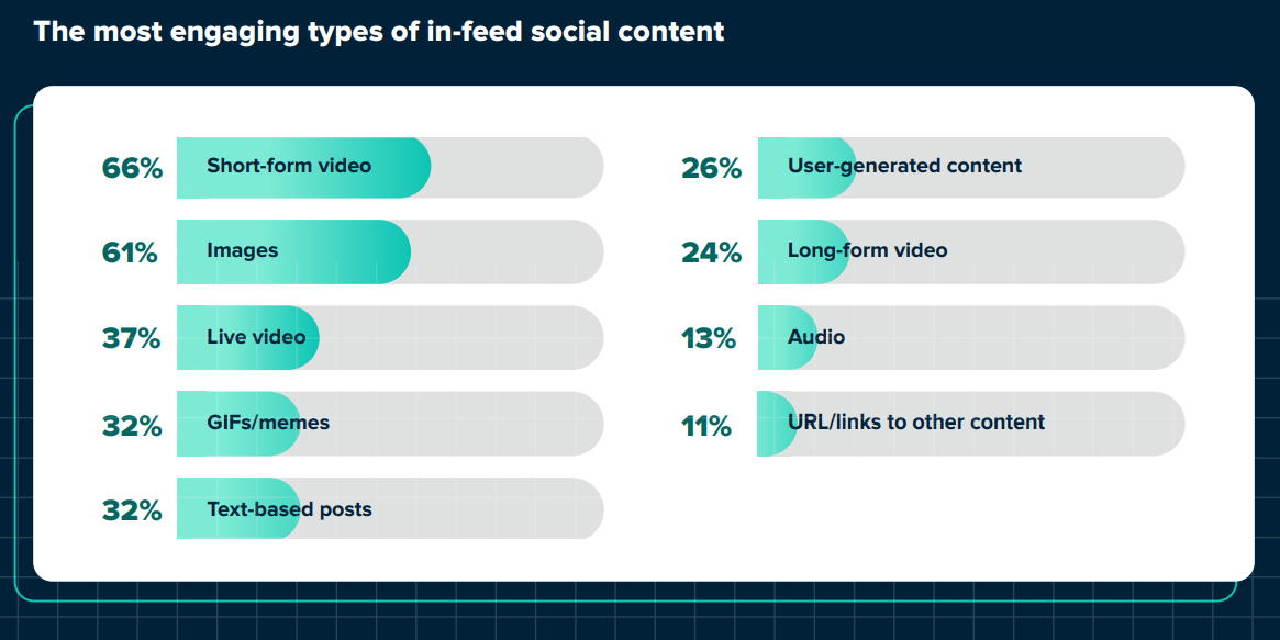 A list of the most valuable types of social media content in 2023. The most popular types in order of popularity include short-from video, images, live video, GIFs/memes, text-based posts, user-generated content, long-form video, audio and URL links to other content.